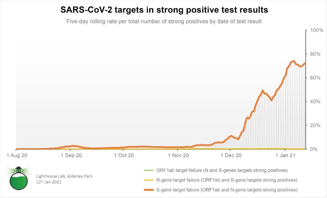 TaqPath™ COVID 19 Assay, S-gene detection in comparison to ORF1ab and N-gene.
