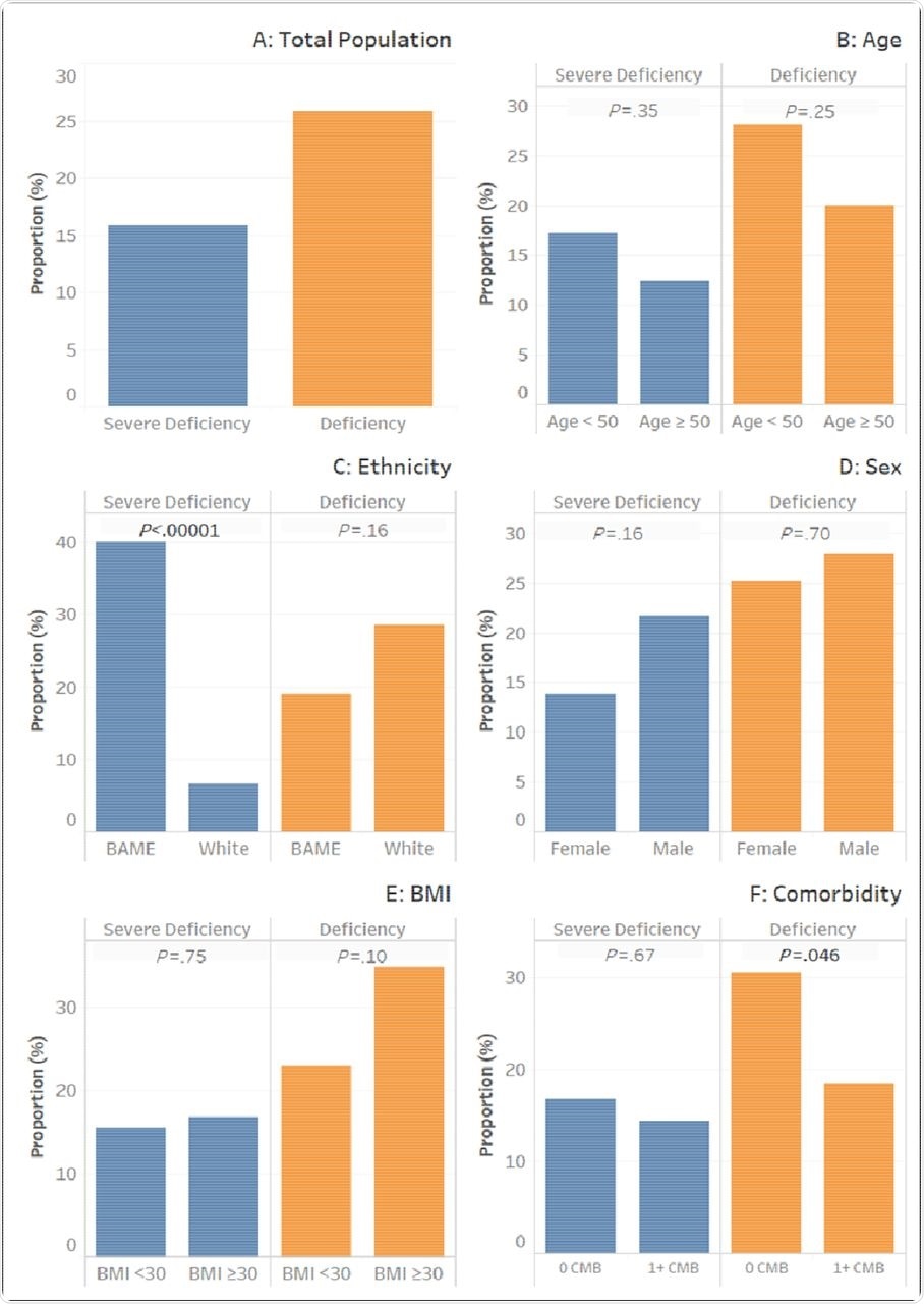 Proportion of subgroup population by VD category. Each bar represents the proportion of the specific group which are VD deficient and severely VD deficient. Comparisons are made between the two subgroups to determine whether there is a significant difference in the proportion of the subgroup which is in the VD category. Ns = P >.05, *= P ≤.05, and ****= P <0.00001. $VD = Vitamin D, BMI = Body Mass Index, BAME = Black, Asian and Minority Ethnic.