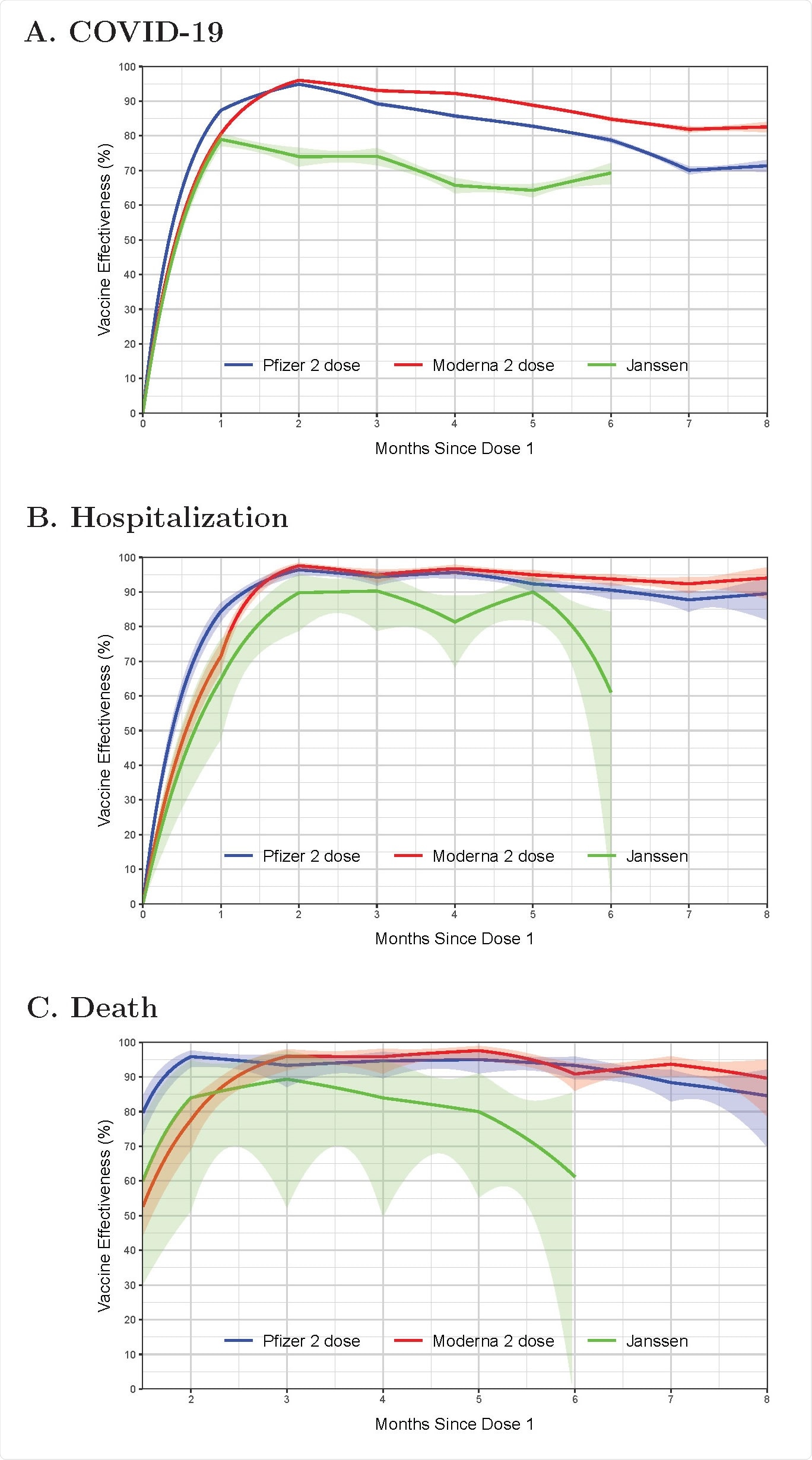 Effectiveness of the BNT162b2 (Pfizer–BioNTech), mRNA-1273 (Moderna), and Ad26.COV2.S (Janssen) in reducing the risks of COVID-19 disease (A), hospitalization (B), and death (C) in the state of North Carolina, December 13, 2020 – September 8, 2021. Estimates are shown by solid curves, and 95% confidence intervals are shown by shaded bands.