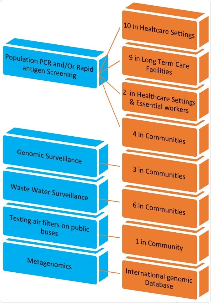 Summary of Scientific Evidence on Surveillance Methods