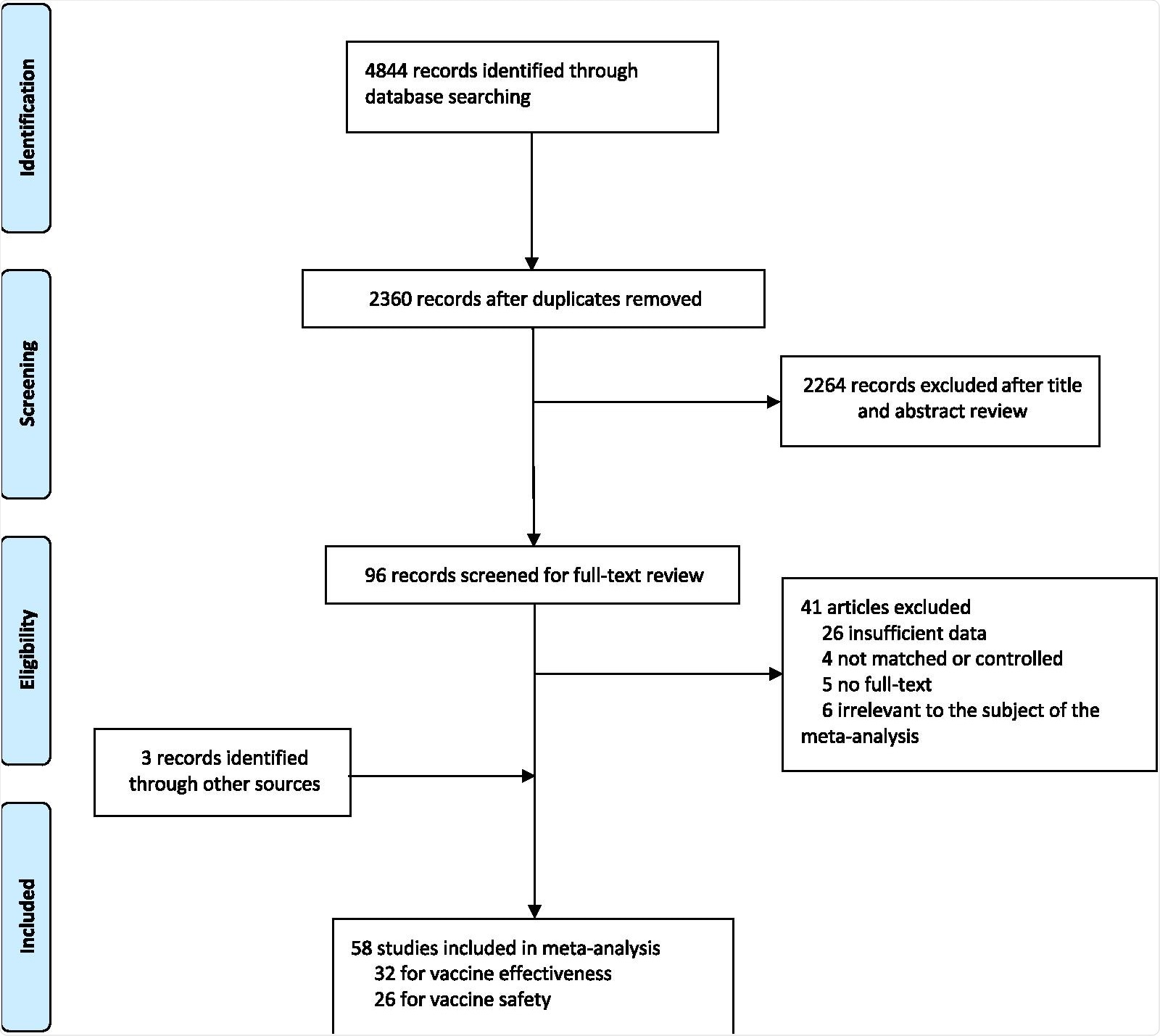 Flowchart of the study selection