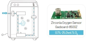 Using gas sensors in the medical and healthcare industries