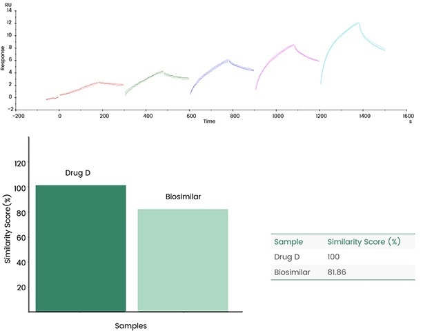 Biacore fingerprint comparison