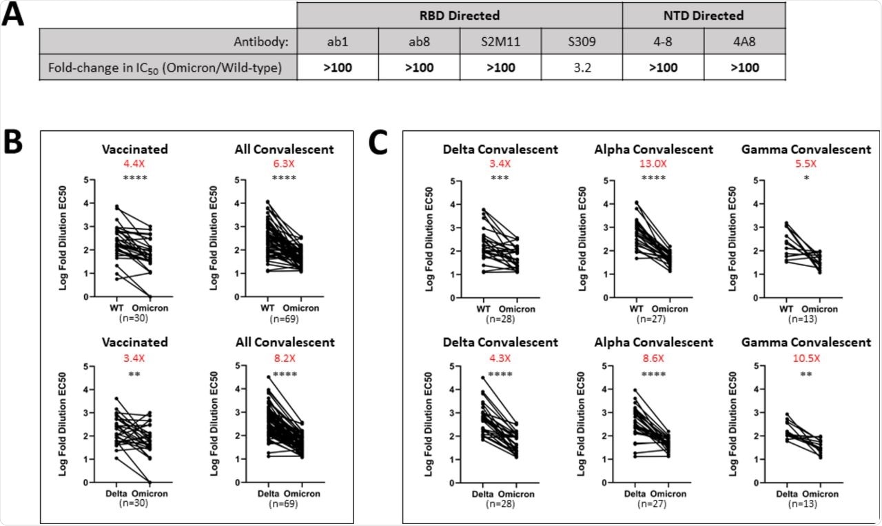 Monoclonal antibodies and vaccinated and convalescent patient-derived sera exhibit decreased Omicron neutralization potency.