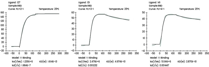 Screening of cell supernatant against target protein RBD (Biacore data)