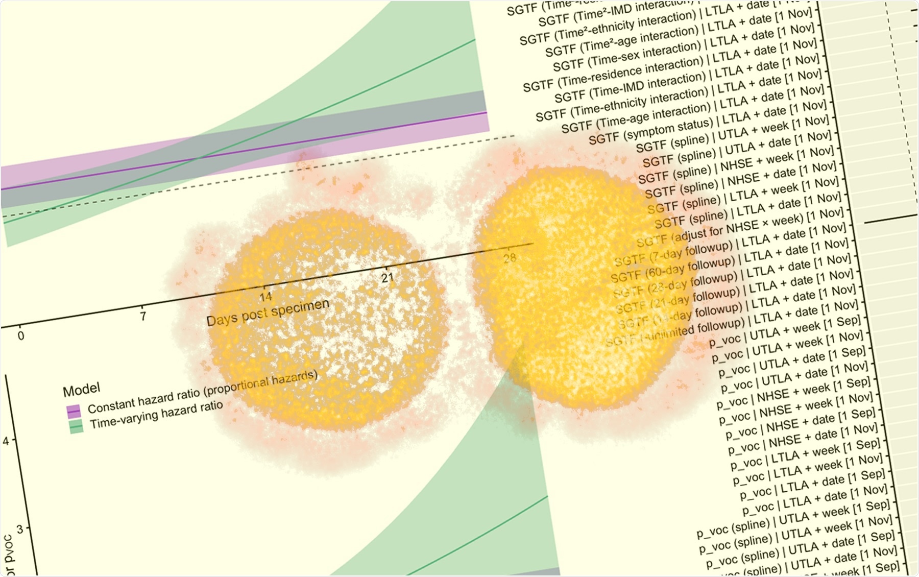 Study: Increased hazard of death in community-tested cases of SARS-CoV-2 Variant of Concern 202012/01