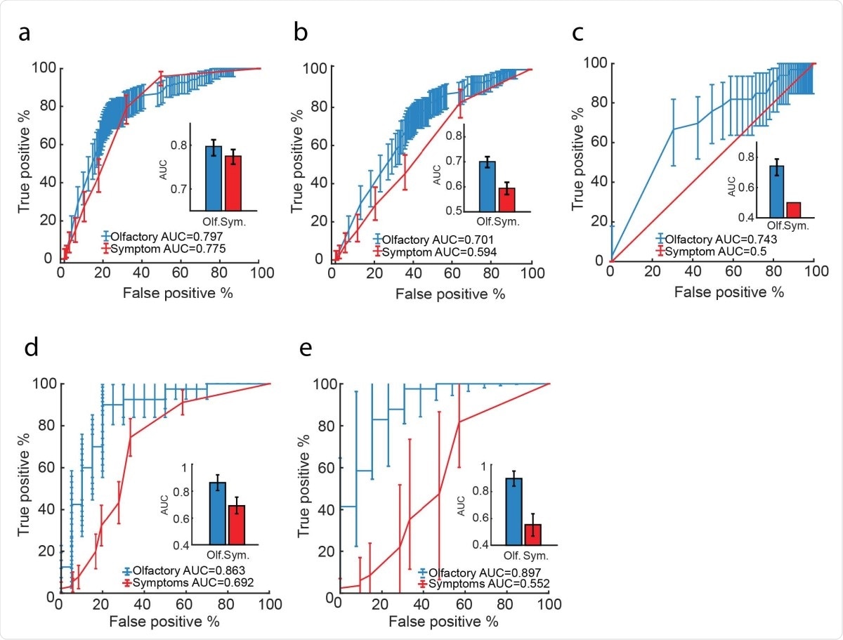 Olfactory testing is more effective than symptom checking A. ROCs for all participants who smelled Olive Oil (n = 5,167 participants), based on odor intensity (blue) or reported symptoms (red). B. ROCs for all participants who smelled Olive Oil and had symptoms (n = 2,627 participants), based on odor intensity (blue) or reported symptoms (red). C. ROCs for all participants who had no symptoms (n = 7,740 participants), based on odor intensity (blue) or reported symptoms (red). D. ROCs based on the olfactory perceptual fingerprint (blue) or symptom reports (red) (test-set n = 60 participants). E. ROCs based on the olfactory perceptual fingerprint (blue) or symptom reports (red), when all participants are symptomatic (test-set n = 60 participants). Error bars on the ROCs: 95% pointwise confidence interval. Error bars for the AUC: Confidence interval derived standard deviation.