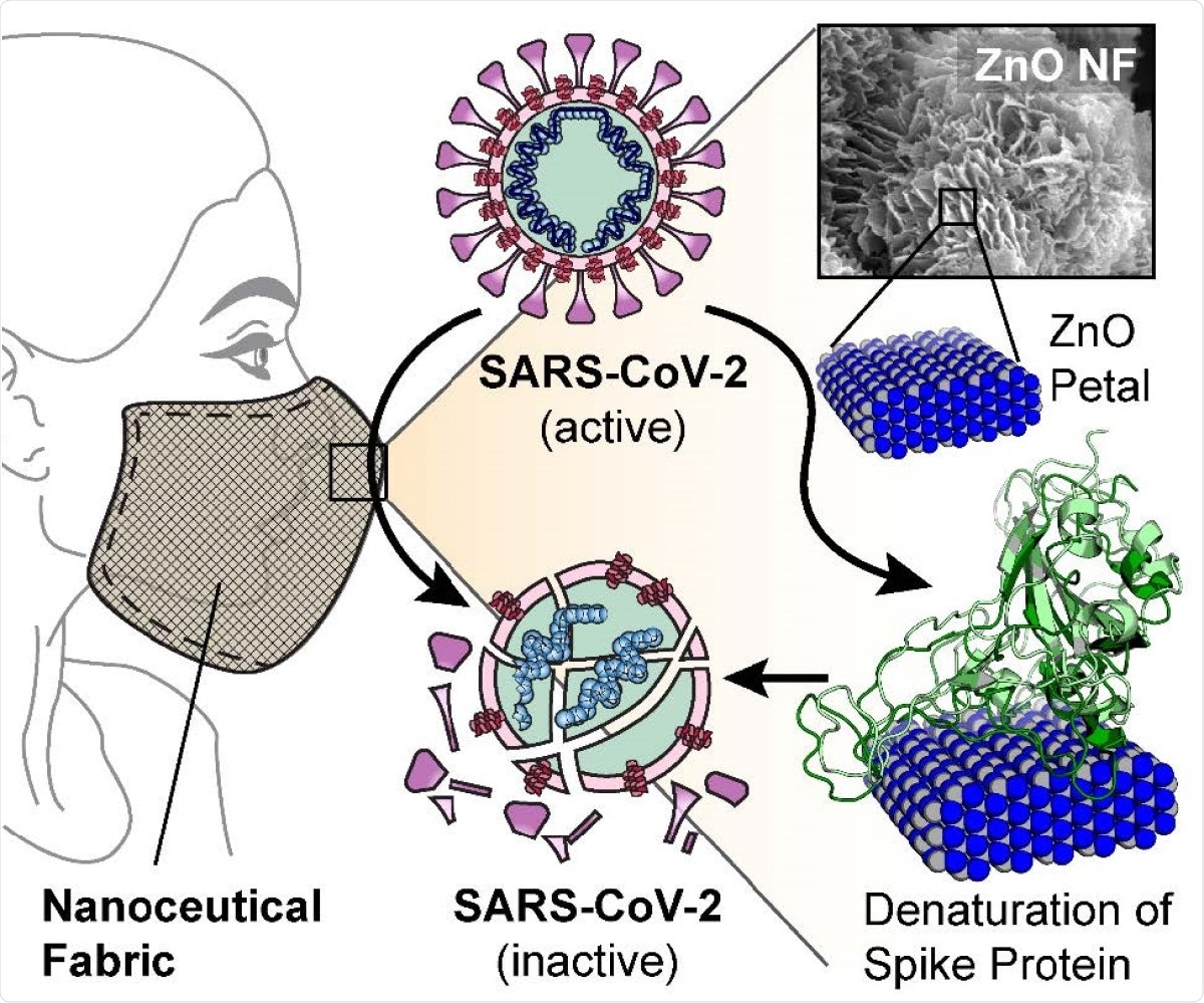 A novel nanoceutical cotton fabric duly sensitized with non-toxic zinc oxide nanoflower can potentially be used as membrane filter in the one way valve of face mask to assure breathing comfort along with source control of COVID-19 infection. The nanoceutical fabric denatures the SARS-CoV-2 spike protein and makes the microorganism ineffective.
