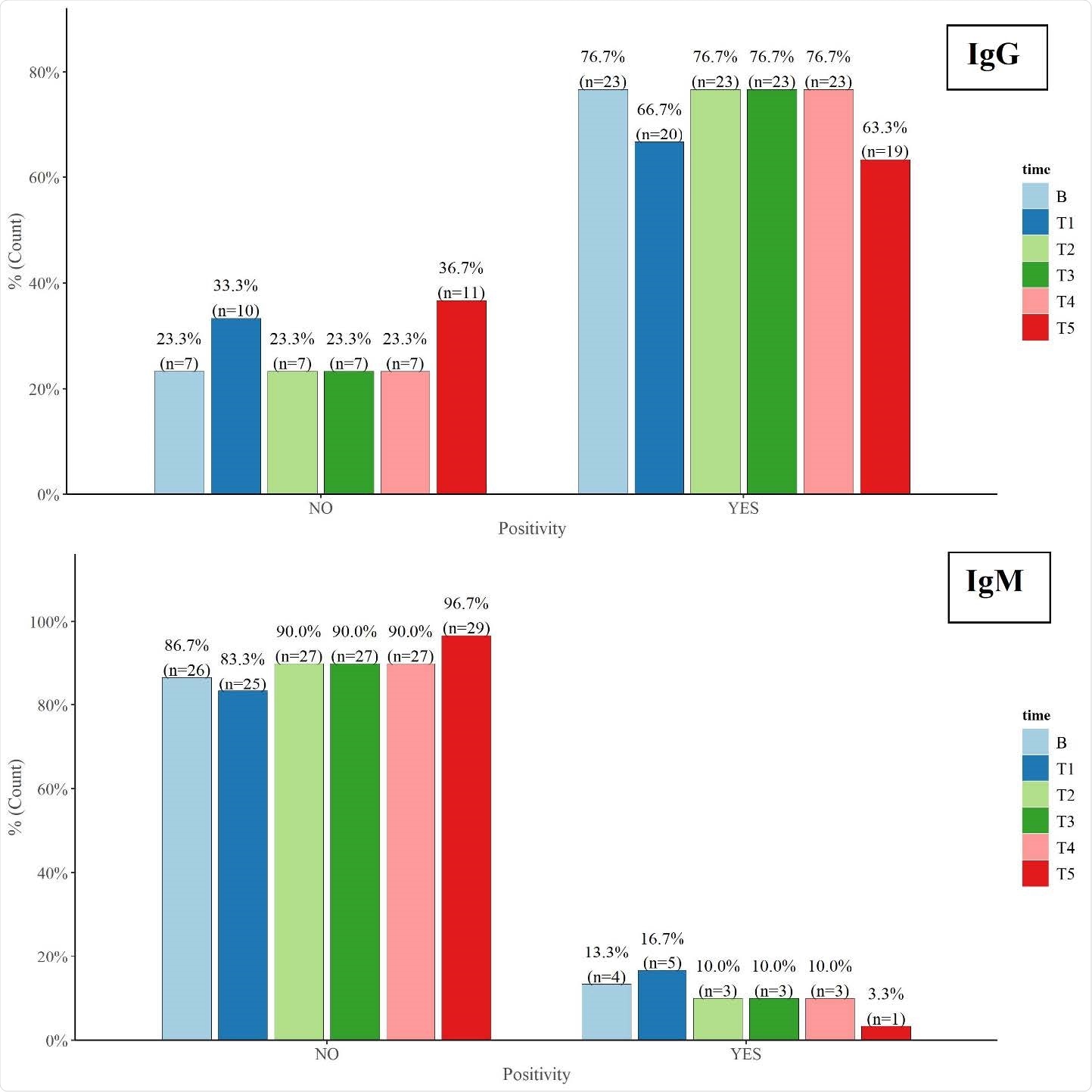 Bar plot for IgM and IgG positivity over ten months for all participants (n=30). (CLIA cut-off >1.10) . B; Baseline , T0-T5 are the six sequential serological test time points.