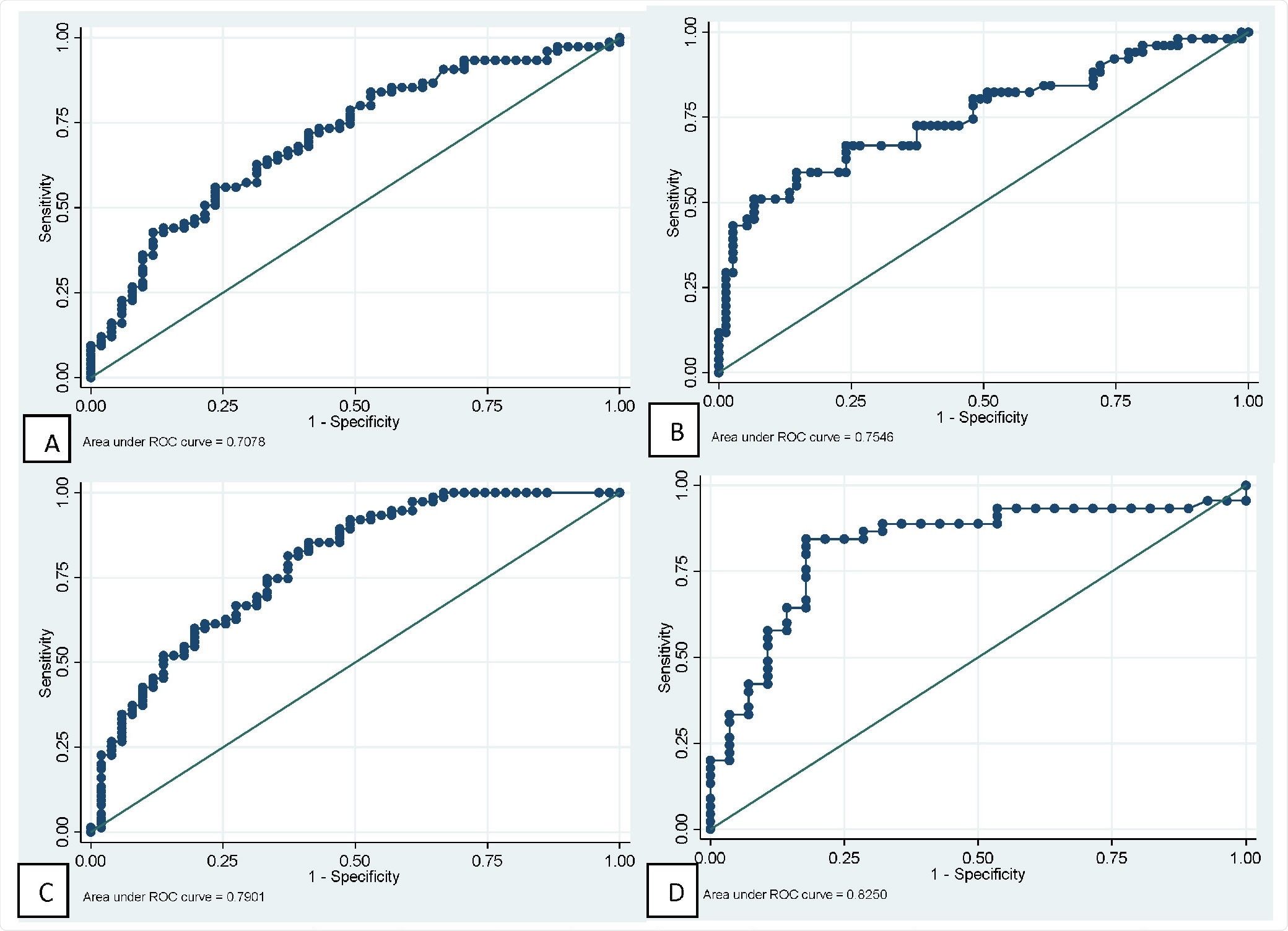 ROC curves of main hematological tests for predicting mortality in patients with COVID-19. A: Neutrophil. B: Lymphocytes. C: Neutrophil / lymphocyte ratio. D: Fibrinogen.