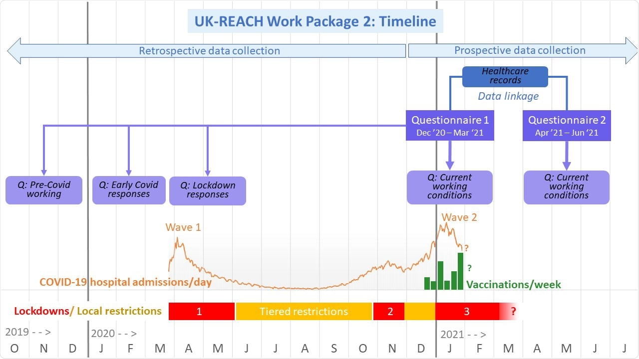 UK-REACH Work package 2 timeline as of 4th February 2021. Dates are shown across the bottom from October 2019 to July 2021. The COVID-19 outbreak began in the UK in January 2020 with numbers of daily hospital admissions due to COVID-19 shown by the lower orange line for Wave one and Wave two. Vaccinations began in December 2020 and are shown by the green line for daily vaccinations. Lockdowns are shown by horizontal red bars, the first national lockdown beginning on March 23rd 2020, the second on November 5th, and the third of January 5th 2021. Lockdowns differed somewhat in timing between England, Wales, Scotland and Northern Ireland. Tiered local restrictions were in place in various regions of the UK between lockdowns, shown in yellow. Questionnaire 1 of Work package 2 began to be distributed on December 4th onwards and is being distributed until the end of March 2021. Questionnaire 1 asks about current events and working conditions, as well as retrospectively about events and working conditions pre-Covid in 2019, about early Covid responses in the first months of 2021, and about events during the first national lockdown. Questionnaire 2 will be distributed four months after registration for questionnaire 1 and therefore will be distributed between April and June 2021. Questionnaire 2 asks primarily about current working conditions, and changes to other aspects of participants’ lives captured in Questionnaire 1, including key measures of physical and mental health. With consent, the questionnaire data will be linked to electronic healthcare record data.