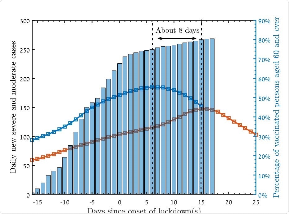 New daily moderate and severe cases among patients older than 60 in the January lockdown (blue), and September lockdown (red). The bars represent the percentage of vaccinated people older than 60 years old, relative to the January lockdown. The time difference of about 8 days between the peaks is an indication for the vaccination effectiveness.