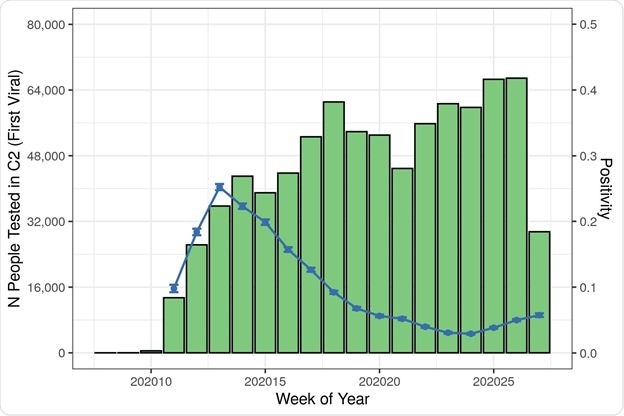 Patient Count and Positivity by Cohort, Index Date, Region, and Race/Ethnicity