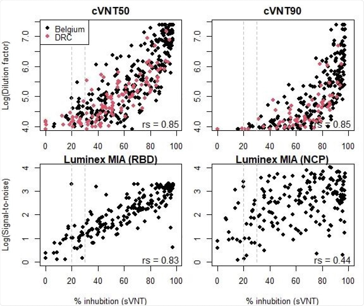 Correlations between the percentage of inhibition measured by the surrogate viral neutralisation test (sVNT) and the log(dilution factors or signal-to-noise ratio) for the conventional viral neutralization test (cVNT) or the Luminex multiplex immunological assay (MIA) as calculated by the nonparametric Spearman correlation test (rs). Seropositivity cut-off levels for the sVNT are indicated by the dashed grey lines at 20 or 30% inhibition. Negative samples on the cVNT or MIA were not included in these figures.
