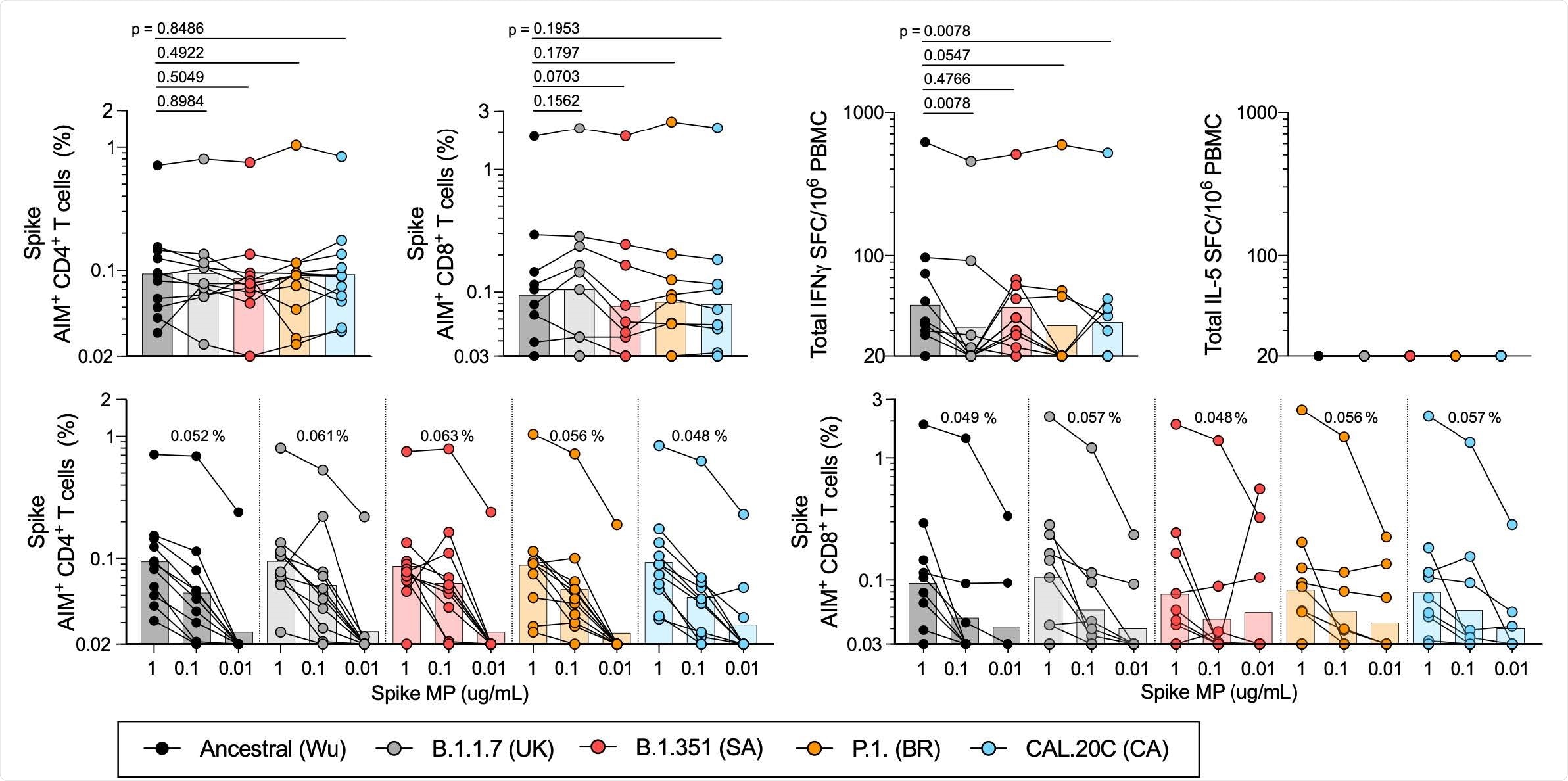 T cell responses of COVID-19 convalescent individuals against SARS-CoV-2 Spike for the different variants. PBMCs of COVID-19 convalescent individuals (n=11) were stimulated with the Spike MPs corresponding to the ancestral reference strain (Wu, black) and the B.1.1.7 (UK, grey), B.1.351 (SA, red), P.1 (BR, orange) and CAL.20C (CA, light blue) SARS-CoV-2 variants. A) Percentages of AIM+ (OX40+CD137+) CD4+T cells. B) Percentages of AIM+ (CD69+CD137+) CD8+ T cells. C) IFNγ spot forming cells (SFC) per million PBMCs D) IL-5 SFC per million PBMCs. Paired comparisons of Wuhan S MP versus each of the variants were performed by Wilcoxon test and are indicated by the p values in panels A-C. The data shown in panels A and B are plotted to show the Spike MPs titration (1 μg/mL, 0.1 μg/mL, 0.01 μg/mL) for CD4+ (E) and CD8+ (F) T cells in each SARS-CoV-2 variant and the geometric mean of the 0.1ug/mL condition is listed above each titration. In all panels, the bars represent the geometric mean.
