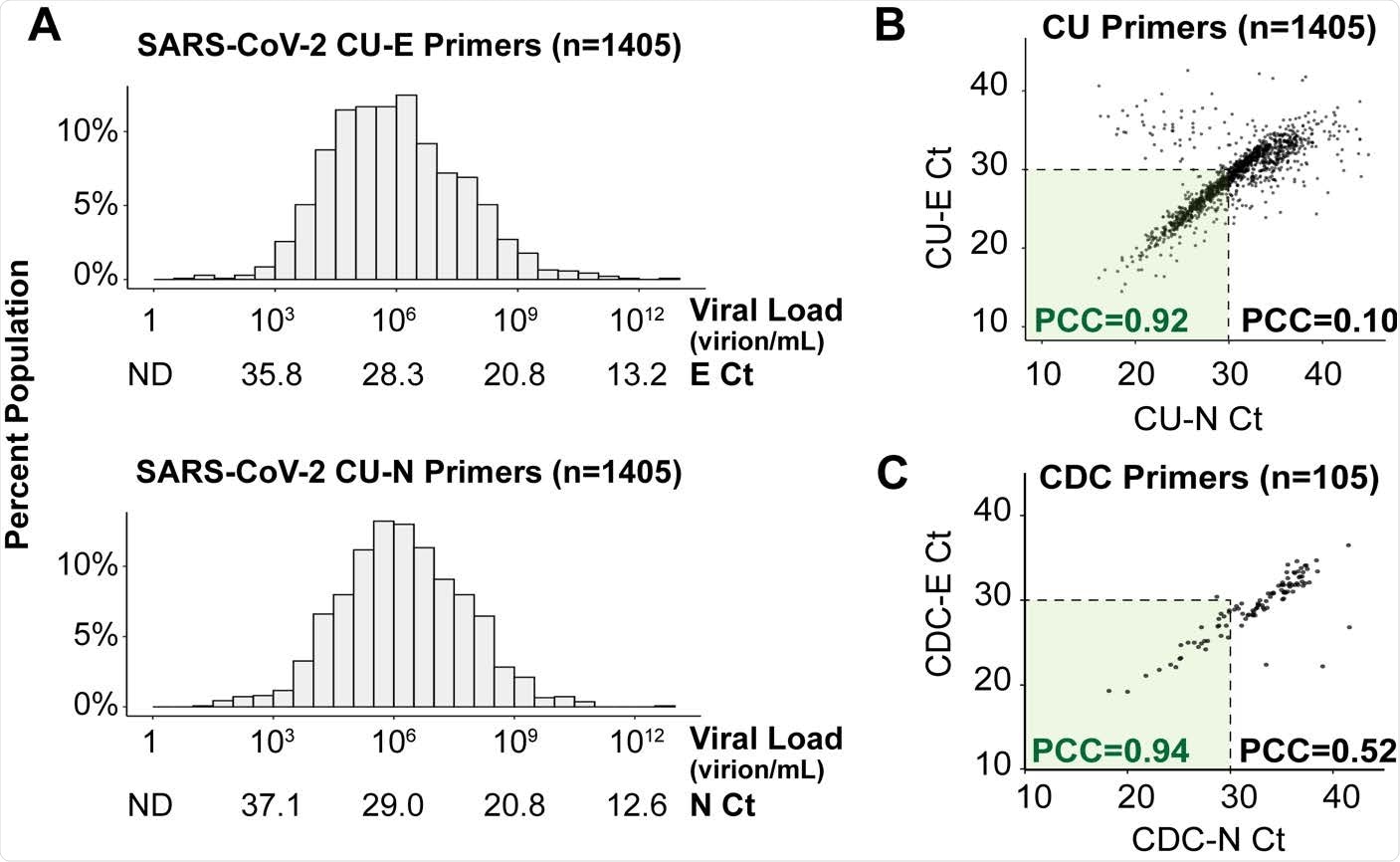 Saliva viral load distribution within our campus population. A) Viral load distribution within the 1,405 positive samples identified on campus during the Fall semester of 2020. Each histogram shows Ct values obtained using TaqMan primer/probe sets targeting either the E gene (“CU-E”) or the N gene (“CU-N”) of SARS-CoV-2. The horizontal axes are labeled with both the cycle threshold values (Ct) and the corresponding viral loads calculated from the standard curve for each primer set. ND = no data, as the viral load is below the RT-qPCR detection limit. B) The Ct values resulting from the two primer sets in panel A are highly correlated, especially in samples with high viral loads (Ct value lower than 30). Pearson correlation coefficients (PCC) are shown within and beyond the