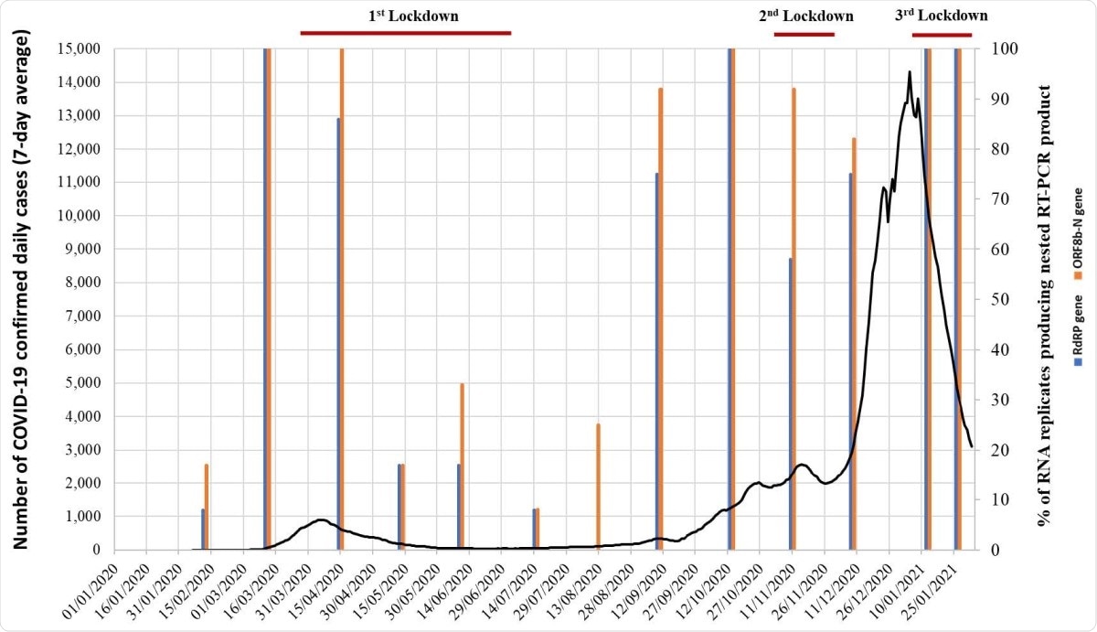Detection of SARS SARS-CoVCoV-2 RNA in sewage samples collected in London between 14 14th January 2020 and 26 26th January 2021. The % of RNA replicates producing positive results in nPCR A (blue) and nPCR B (orange) reactions targeting RdRP and ORF8b genomic regions, respectively, are shown as vertical columns. The number of daily confirmed COVID COVID-19 cases in London are represented with a black line (7 7-day rolling average). Nationwide lockdown periods are indicated as horizontal red lines. Source for COVID COVID-19 cases data: https://coronavirus.data.gov.uk/