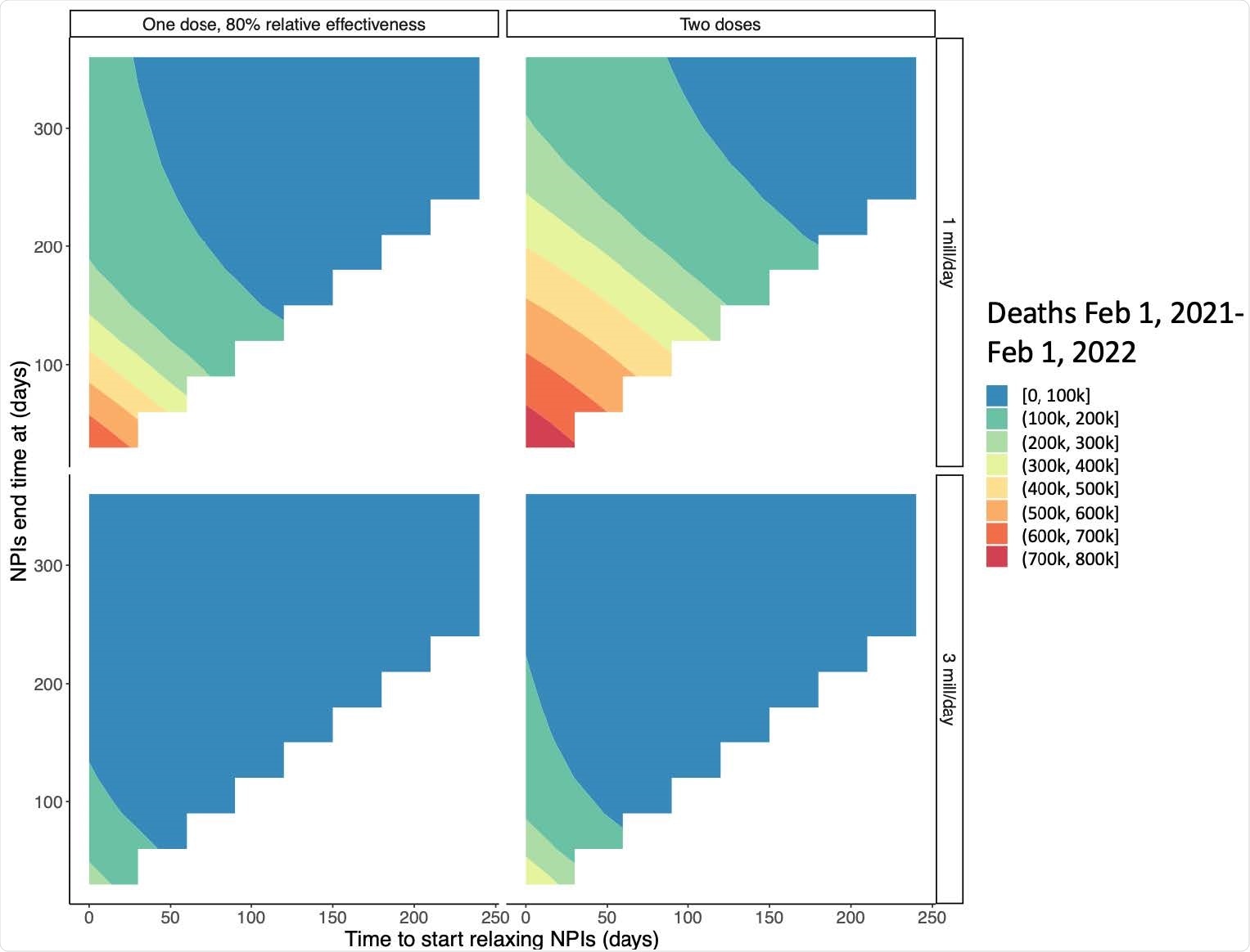 Interaction between time to regain pre-pandemic social interactions and the start time of relaxation by vaccine strategy and rollout speed. The x-axis shows the number of days between February 1, 2021 and the start of further NPI relaxation and the y-axis shows when normal interactions are restored after reopening begins (corresponding to the speed of relaxation). Colors show expected deaths for each reopening strategy. For these simulations, vaccinated individuals are assumed to begin relaxing immediately and a susceptibility only vaccine is modeled.