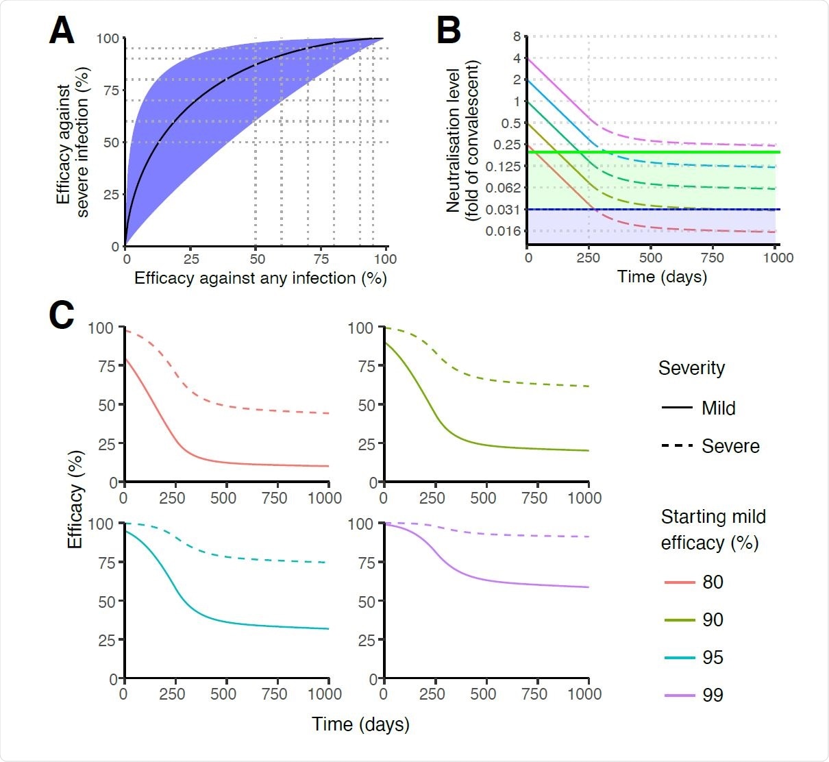 Protection from severe infection.