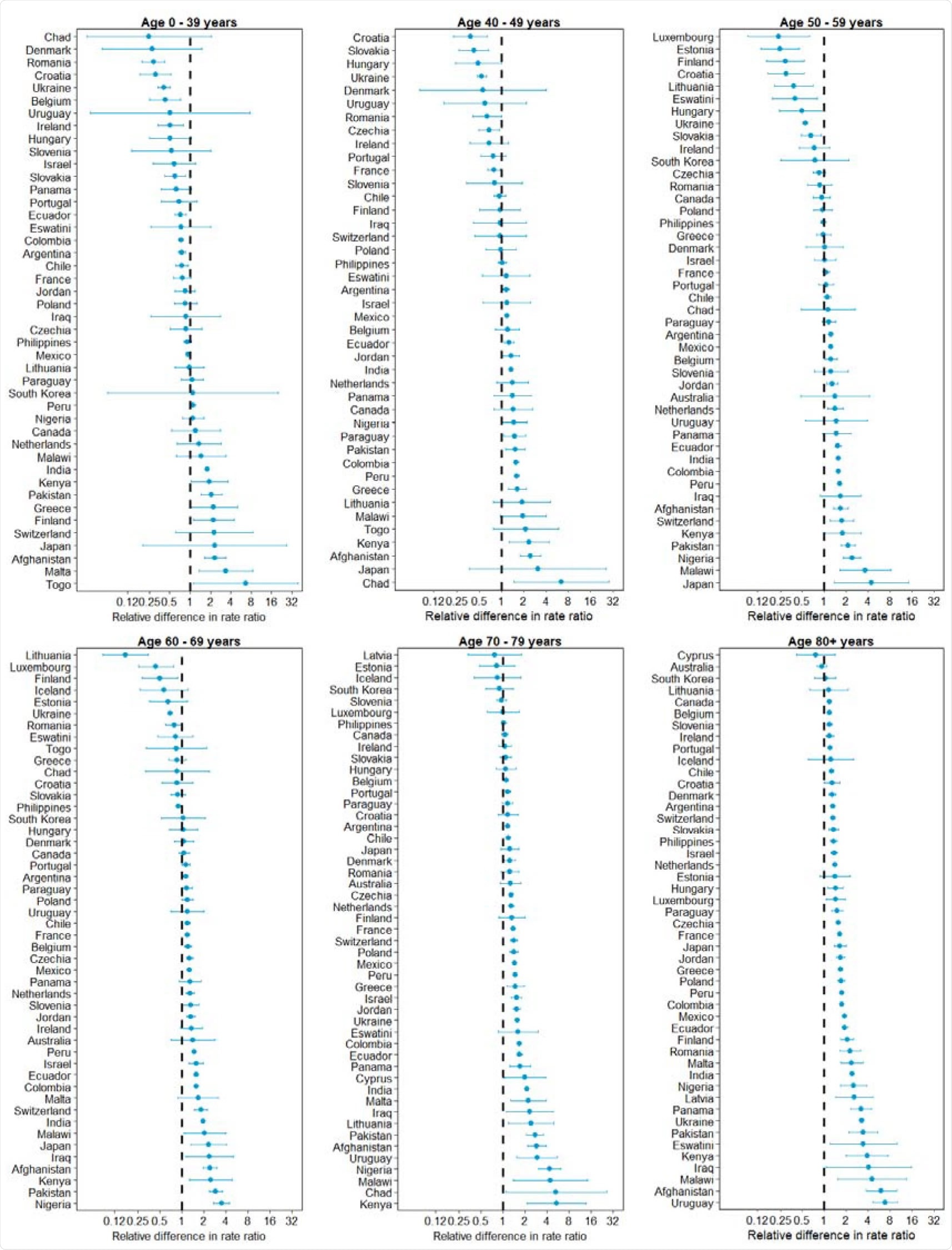 Relative difference in the male-to-female rate ratios of COVID-19-specific and all-cause mortality, by age group. The relative difference in the rate ratio was calculated by dividing (separately among each age group shown) the male-to-female rate ratio for the COVID-19-specific mortality rate by the male-tofemale rate ratio for the all-cause mortality rate.