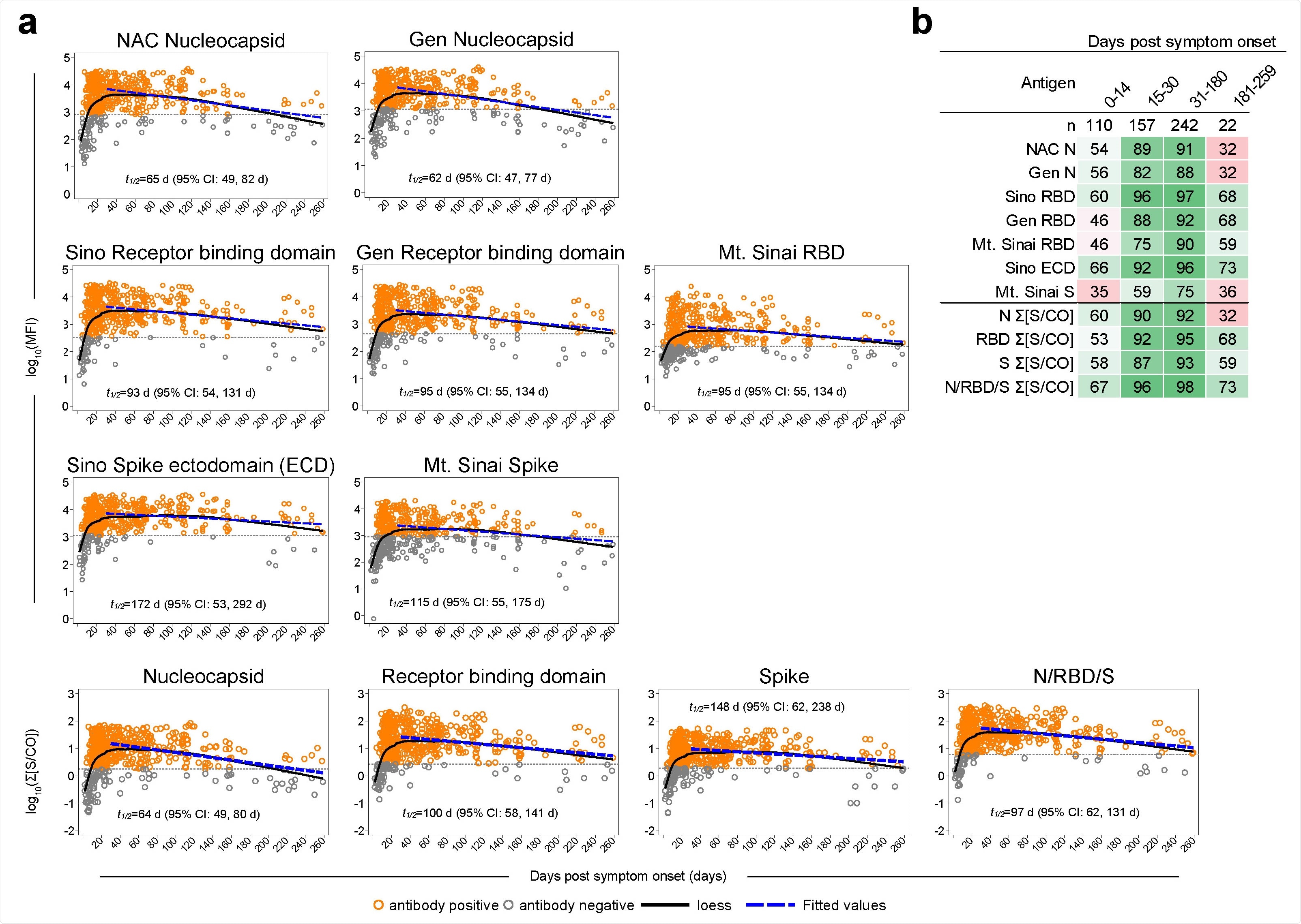 SARS-CoV-2-specific IgG responses in saliva over time. (a) Log10 median fluorescence intensity (MFI) of SARS-CoV-2-specific IgG responses to nucleocapsid (N), receptor binding domain (RBD), spike (S), and Σ[S/CO] values among