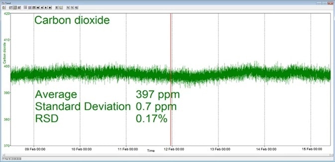 Long-term stability data from Prima BT magnetic sector MS.