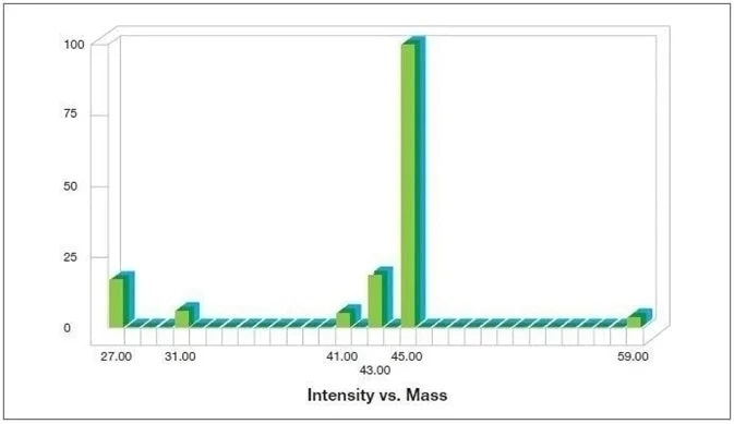 Fragmentation pattern for isopropanol as generated by the Thermo Scientific™ GasWork Software