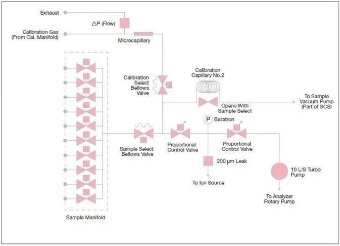 A schematic diagram of the variable pressure inlet within the Prima PRO Process Mass Spectrometer.