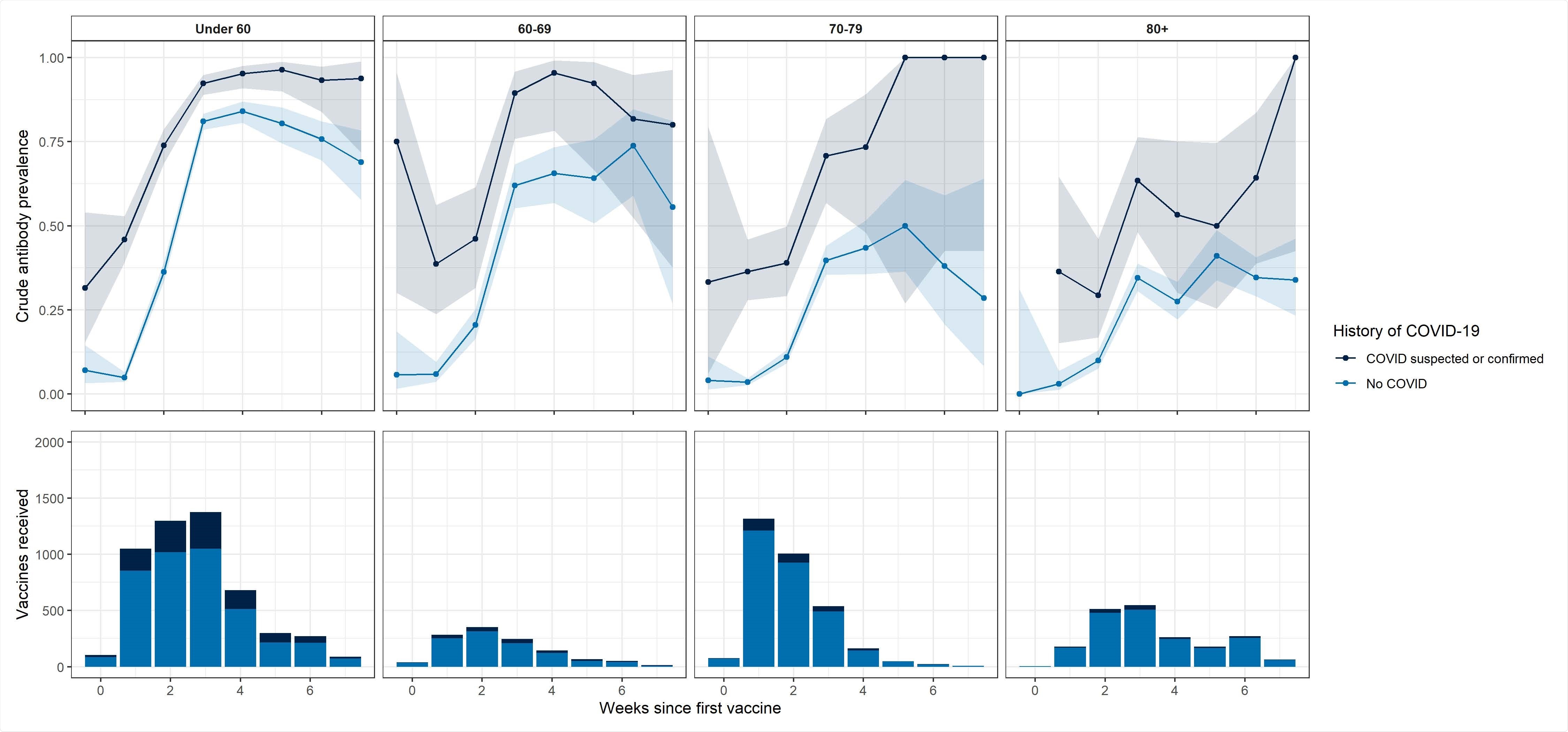 IgG positivity with time since single dose of Pfizer-BioNTech vaccine by age and prior COVID-19 status. Lower panels show counts of vaccines received, aggregated by number of weeks since the vaccine was received. Upper plots show unadjusted proportions of respondents who tested positive for antibodies, aggregated by number of weeks since the vaccine was received, separately for those with no history of COVID-19 and those with confirmed or suspected COVID-19. Binomial confidence intervals constructed using the Wilson method are shown.