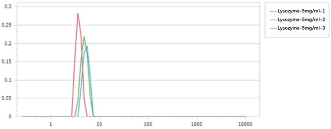 Particle size distributions of 5 mg/mL lysozyme solution.