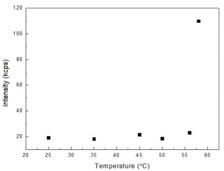 Scattering intensities of 30 mg/mL lysozyme at different temperatures.