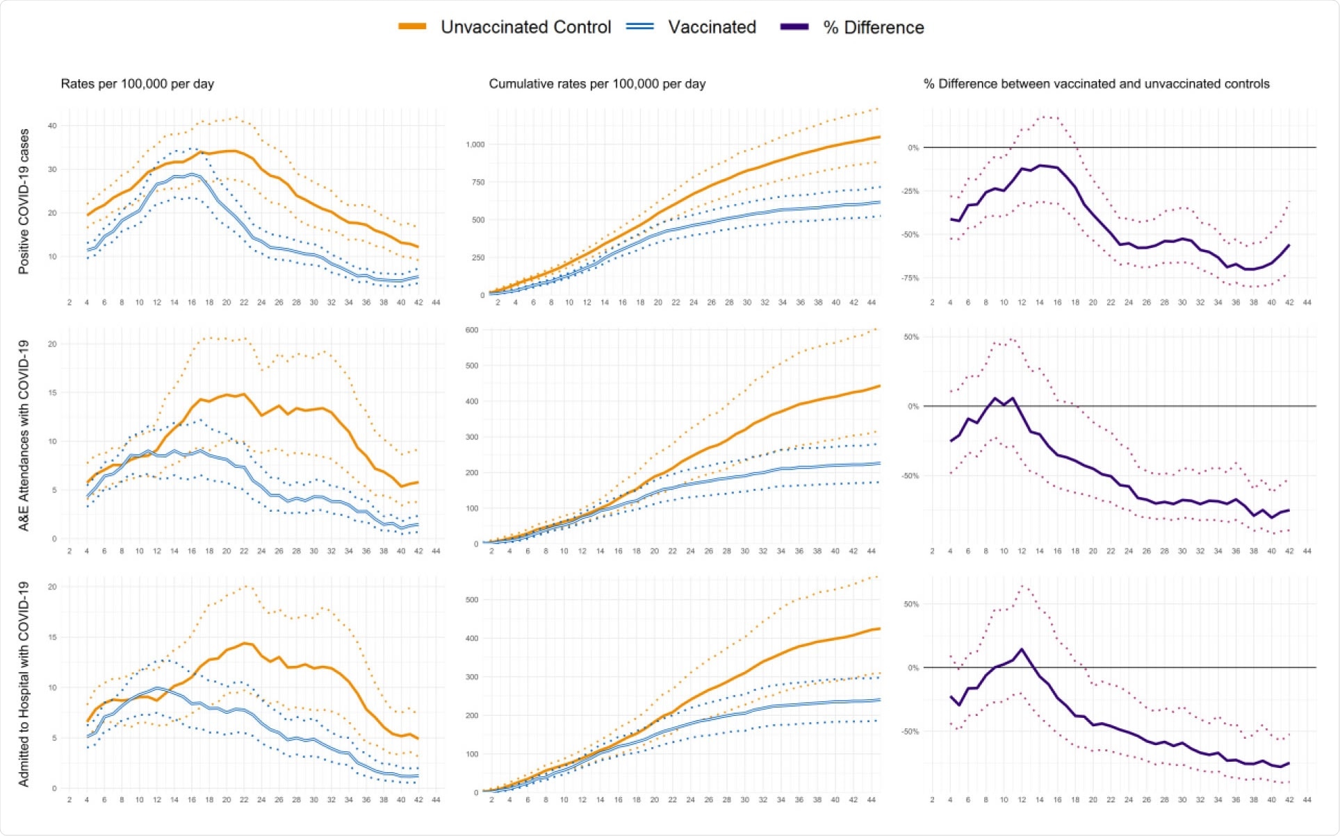 Profiles of positive COVID-19 infections and emergency hospital attendances and admissions by days since first dose of vaccination. The data represent people aged between 80 to 83 years who received their first dose of the BNT162b2 mRNA Covid-19 vaccine between the 15th and 20th December 2020 with comparison to their matched controls. 95% confidence intervals are displayed as dashed lines.