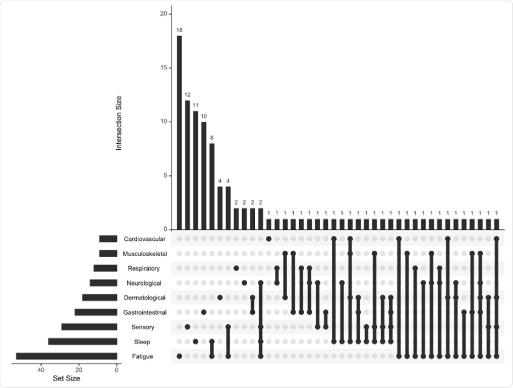 Upset plot representing coexistence of 317 the persistent symptom (present at the time of the follow-up interview and lasting for over 5 months) categories at the follow-up assessment. The values represent the number of individuals experiencing a persistent symptom category or combination of categories. Black lines link multiple symptoms indicated by black dots.
