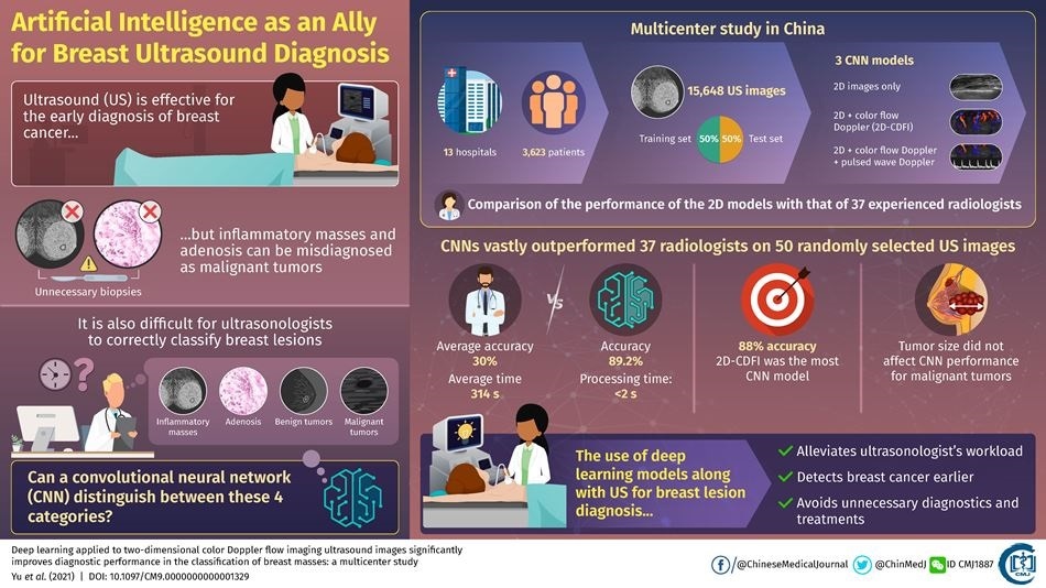 Deep learning algorithms improve diagnostic performance of breast ultrasound