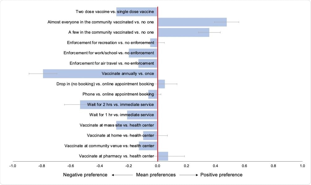 Weighted mean preferences (relative utilities) for vaccination campaign features, in total population (N=2,985)
