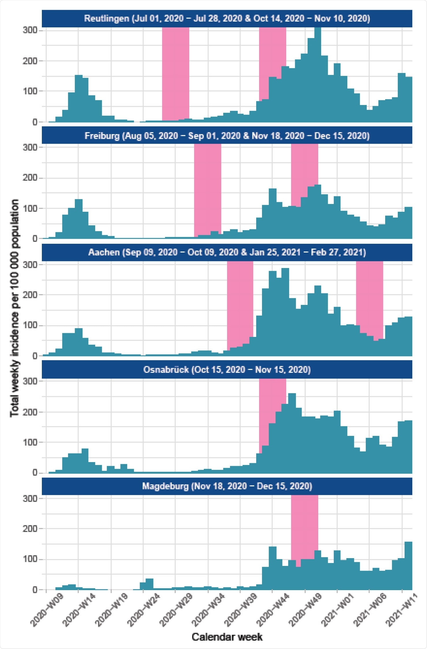 MuSPAD sampling time per site compared with reported cases Source @RKI in Germany, July 2020-February 2021, Data for rural area and city Osnabrück and Freiburg aggregated.