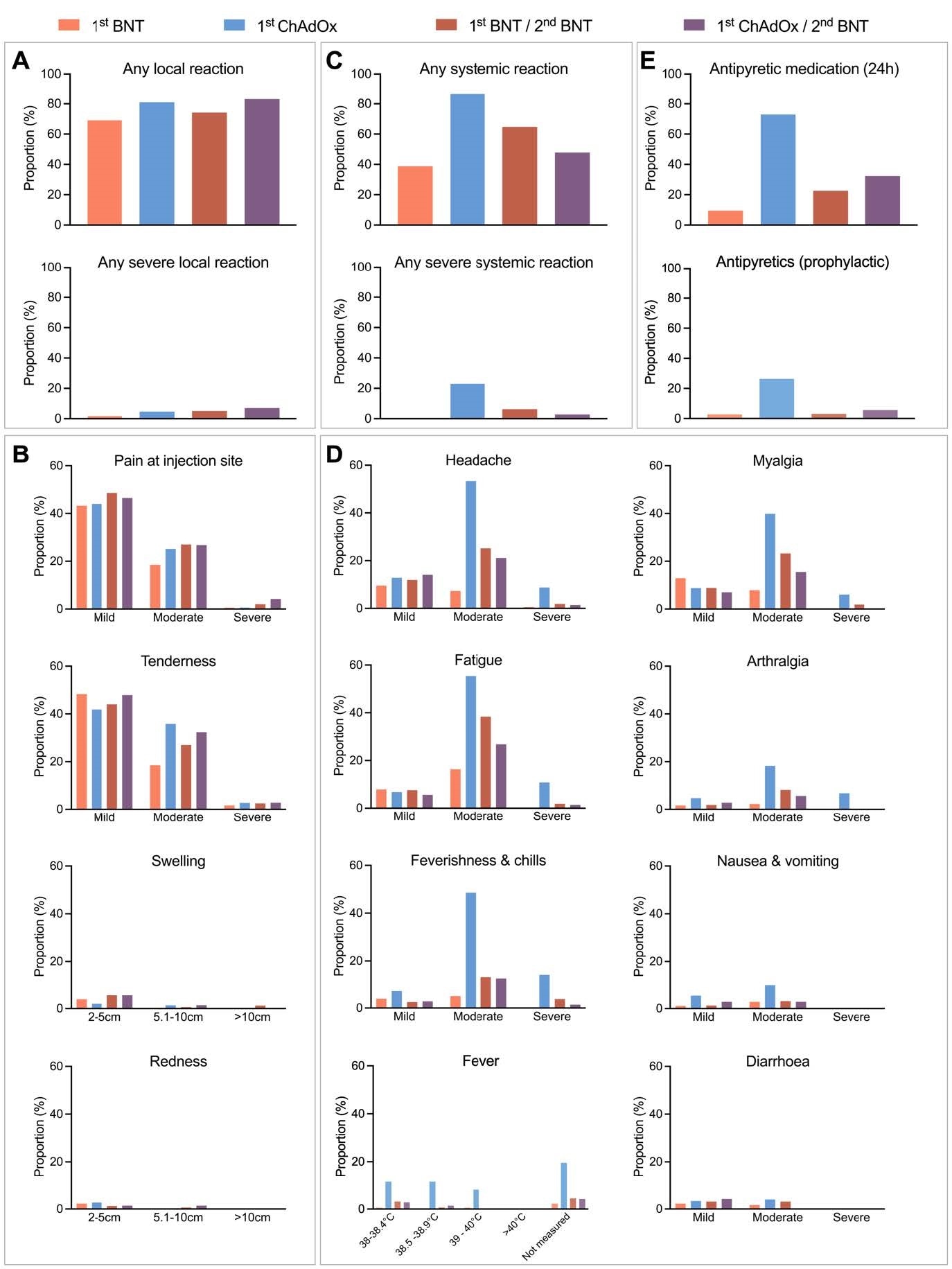 Solicited local and systemic reactions of different vaccine regimens reported until seven days after vaccination. (A, B) Proportion of participants reporting any local reaction (A), and indicated local reactions grouped by severity (B). (C, D) Proportion of participants reporting any systemic reaction (C), and indicated systemic symptoms grouped by severity (D). (E) Proportion of participants reporting intake of antipyretic medication within 24 hours (top) and seven days (bottom) after vaccination. BNT; BNT162b2 (Comirnaty), ChAdOx; ChAdOx1- nCoV19 (Vaxzevria). Definition of severity according to a modified Food and Drug administration (FDA) criteria.