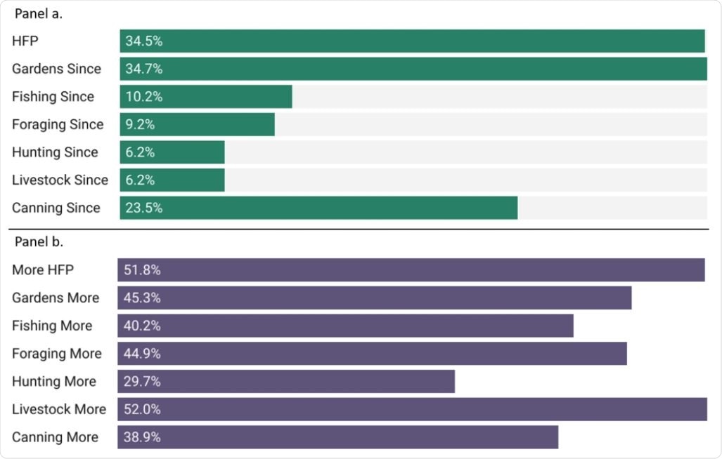 a Percent of respondents engaging in any HFP, and specific HFP activities since COVID-19. Percentages include all respondents (n = 600). b Among respondents who engaged in any HFP (n = 205), percent of those that increased intensity or did a new HFP activity since COVID-19