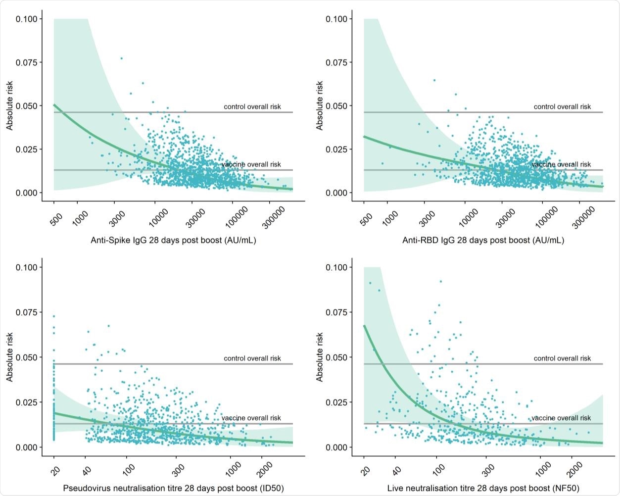 Adjusted risk of primary symptomatic COVID-19 as a function of immune markers measured 28 days post second dose.