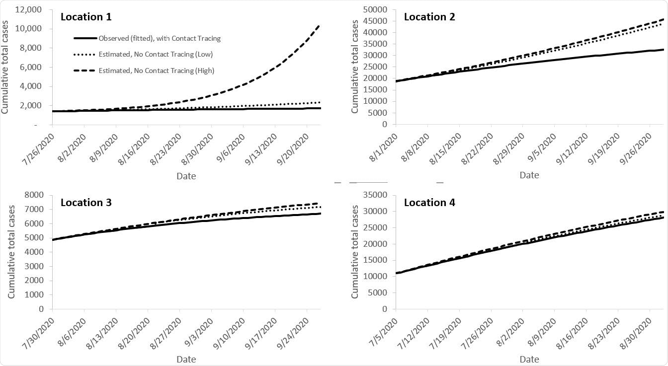 Epidemic curves fitted to observed case counts with case investigation and contact tracing programs, and estimated cases illustrating what might have occurred had the programs not been implemented