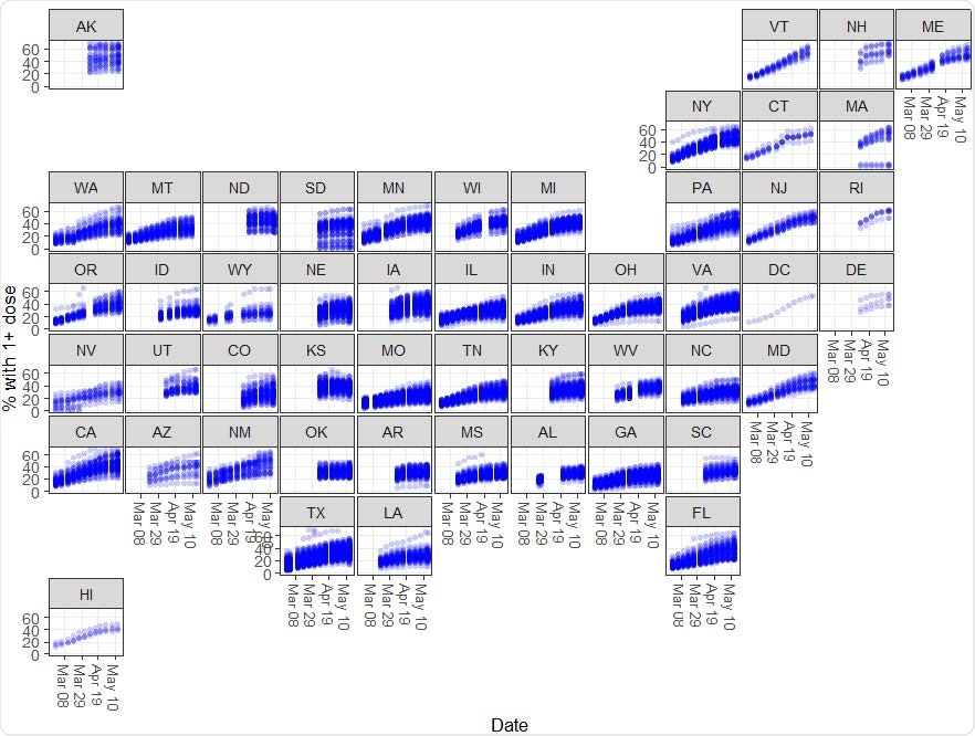 Cumulative percentage of residents with at least one dose of the COVID-19 vaccine by county (Nc = 3138) and week (Nt = 13), February 21, 2021 through May 16, 2021. Each panel is labelled using a two-letter US state abbreviation. Each point plotted represents data for a county at the end of a given week. Some overplotting may occur; this may lead to an appearance of darker colored points.