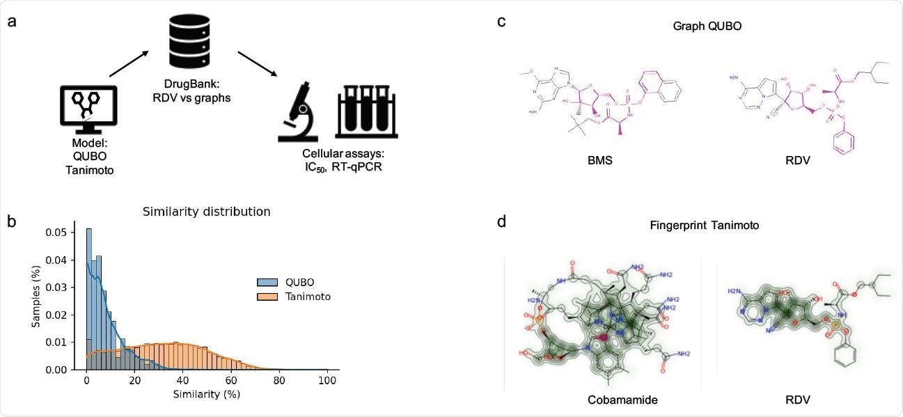 Molecular modelling. (a) pipeline employed in our project. RDV was firstly modelled as a graph and then screened against the DrugBank dataset. (b) Comparison of samples from the DrugBank predicted as similar to RDV by QUBO (blue) and Tanimoto (orange) models. (c) Graphic representation of BMS-986094 (BMS, left) and RDV (right) similarity according to QUBO. The magenta color represents the similar elements between the two molecules, including atoms as well as bonds, while the rest of the representation is the non-similar elements. d: Graphic representation of similarity for cobamamide (left) and RDV (right) generated by RDkit. The increasing green color represents more similarity between molecules.