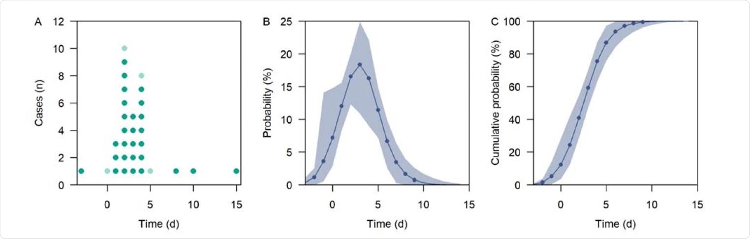 Serial interval of household transmission pairs. (a) B.1.617.2 cases (green) or cases identified between Apr 27 to May 22, 2021 and whose samples were yet to be sequenced (light green), (b) probability density function of serial interval of cases identified prior to the partial lockdown in Apr 7, 2020, (c) cumulative density function (b). Majority of the primary cases had known exposure(s) outside the household and secondary cases do not have the same exposure as the primary case thereby allowing us to identify the directionality of infection. Negative serial intervals, which signifies pre-symptomatic transmission are also included in the analysis.