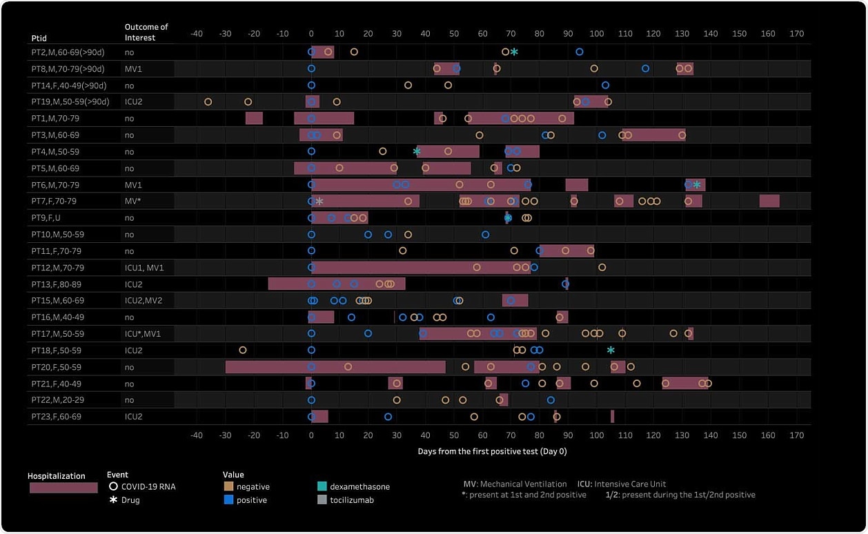 COVID-19 RT-PCR testing and clinical journey for 23 patients with repeatedly positive tests