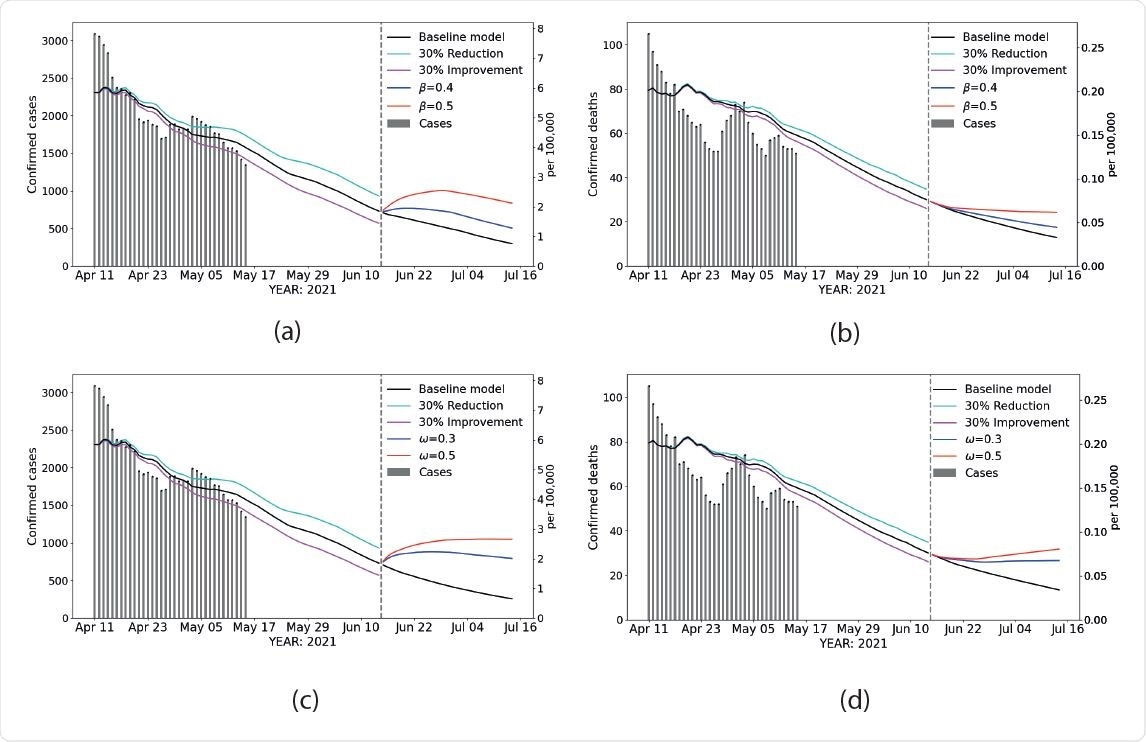 Scenarios Estimated statewide conrmed cases and conrmed deaths during live data collection, extrapolated between May 18th and June 15th for dierent vaccination rates, and predicted beyond June 15th with different eective susceptible populations and transmission rates. (a) and (b): eects of varying transmission rate on conrmed cases and conrmed deaths, respectively. (c) and (d): eects of varying eective susceptible populations on conrmed cases and conrmed deaths, respectively. Dashed vertical line: June 15th. Gray vertical bars: daily reported data. Black line: baseline scenario, before and after opening. Cyan line: projection from May 18th assuming a 30% reduction in the current vaccination rate. Magenta line: projection from May 18th assuming a 30% increase in the current vaccination rate.