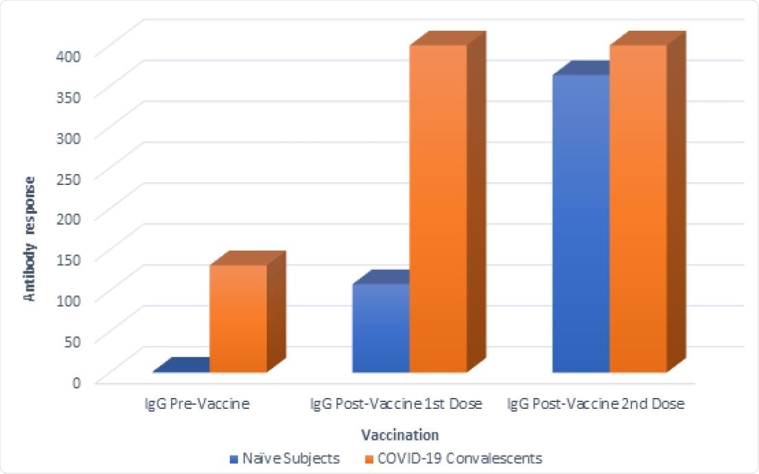 Comparison of antibody responses between naïve subject versus COVID-19 convalescent subjects prior to and after vaccination. Antibody responses were measured in samples collected prior to the first vaccination, after the first vaccination and prior to the second vaccination and after the second vaccination with the mRNA-1273 SARS-CoV-2 vaccine (Moderna, Cambridge, MA, USA). These results were obtained using a chemiluminescent immunoassay. (AU/mL) Arbitrary Unit. Responses ≥ 15.0 (AU/mL) were considered positive; values greater than the assay range (up to 400 AU/ml) were recorded as 400 AU/ml.