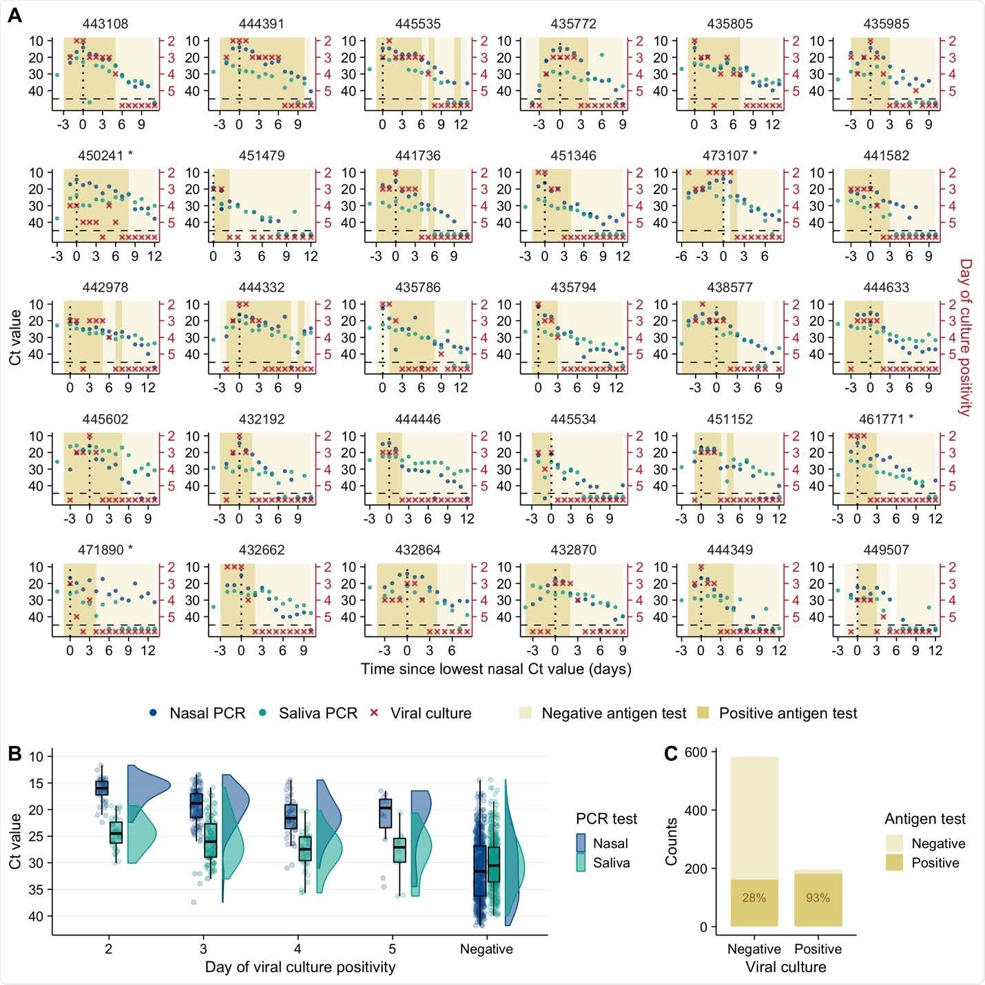 SARS-CoV-2 viral dynamics captured through daily sampling. (A) Temporal trends for the saliva RTqPCR (teal dots), nasal swab RTqPCR (navy blue dots), nasal swab viral culture (red crosses), and positive nasal swab antigen test results (dark mustard shaded area). The X axis shows days since the measured peak in nasal swab viral genome load, which is indicated by a vertical dotted line. The left Y axis indicates Ct values for saliva RTqPCR assay (covidSHIELD) and Cn values for nasal swab RTqPCR assay (Abbott Alinity). The right Y axis indicates results of viral culture assays, where day of culture positivity indicates the day of incubation at which > 50% of Vero-TMPRSS2 cells infected with the sample were positive for cytopathic effect. Horizontal dashed line indicates limit of detection of RTqPCR and viral culture assays. Title of each plot indicates the participant ID for the top 30 individuals with the most data points (the remaining 30 participants are shown in figure S1). Single asterisk next to the participant ID indicates B.1.1.7 variant infection. (B) Individual Ct (for saliva) and Cn (for nasal swabs) values from samples plotted based on concurrent results from the viral culture assay.