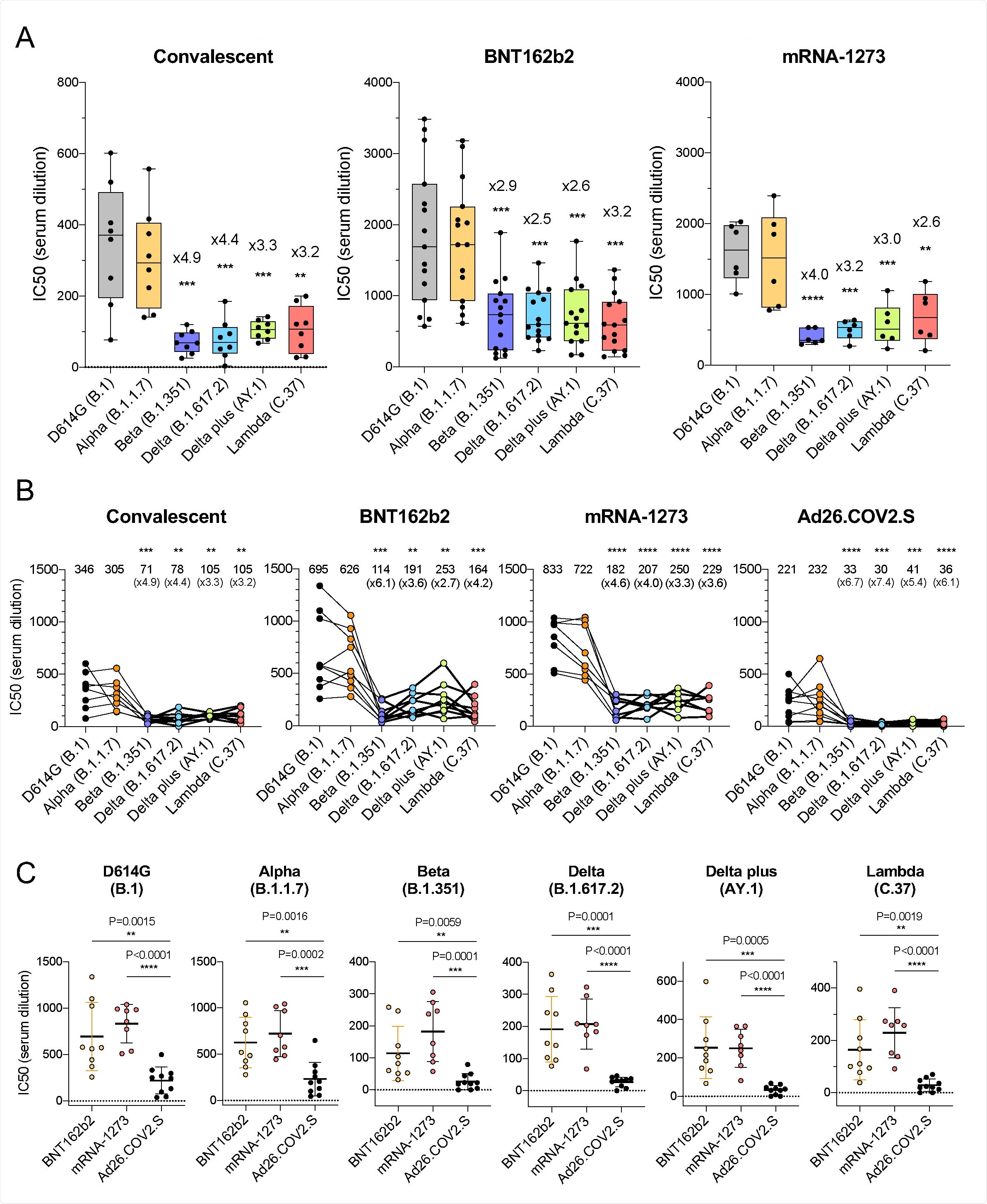 Comparison of neutralization titers of variant spike protein pseudotyped viruses by convalescent sera, antibodies elicited by BNT162b2, mRNA-1273, Ad26.COV2.S. (A) Neutralization of variant spike protein pseudotyped viruses by convalescent serum (n=8) (left). Neutralizing titers of serum samples from BNT162b2 vaccinated individuals (n=15) (middle). Neutralizing titers of serum samples from mRNA-1273 vaccinated donors (n=6) (right). The serum was collected at early time point (7 days after second immunization). The neutralization IC50 from individual donors is shown. Significance is based on two-sided t-test. (B) Comparison of neutralization of variants by convalescent serum (n=8, the same donors in A), BNT162b2 vaccinated individuals (n=9), mRNA-1273 vaccinated donors (n=8), Ad26.COV2.S vaccinated donors (n=10), sera from vaccinated individuals were collected at later time points. Each line shows individual donors. (C) Comparison of neutralization potency of each vaccine by different SARS-CoV-2 variants. The neutralization IC50 from individual donors vaccinated by BNT162b2 (yellow), mRNA-1273 (pink), Ad26.COV2.S (black) is shown. Significance is based on two-sided t-test.