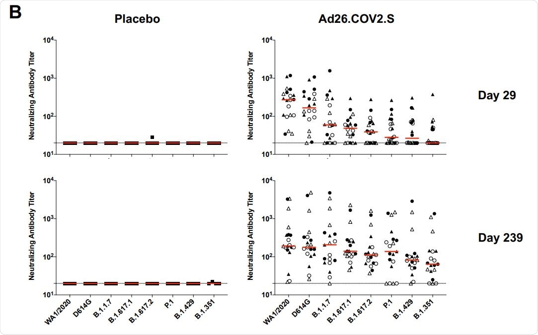 Durability of humoral and cellular immune responses following Ad26.COV2.S vaccination. Pseudovirus neutralizing antibody assays against the parental WA1/2020 strain as well as the SARS-CoV-2 variants D614G, B.1.1.7 (alpha), B.1.617.1 (kappa), B.1.617.2 (delta), P.1 (gamma), B.1.429 (epsilon), and B.1.351 (beta) on days 29 and 239.