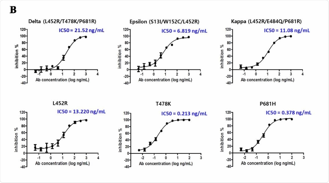 In vitro susceptibility test of CT-P59 against Delta, Epsilon, and Kappa variants.